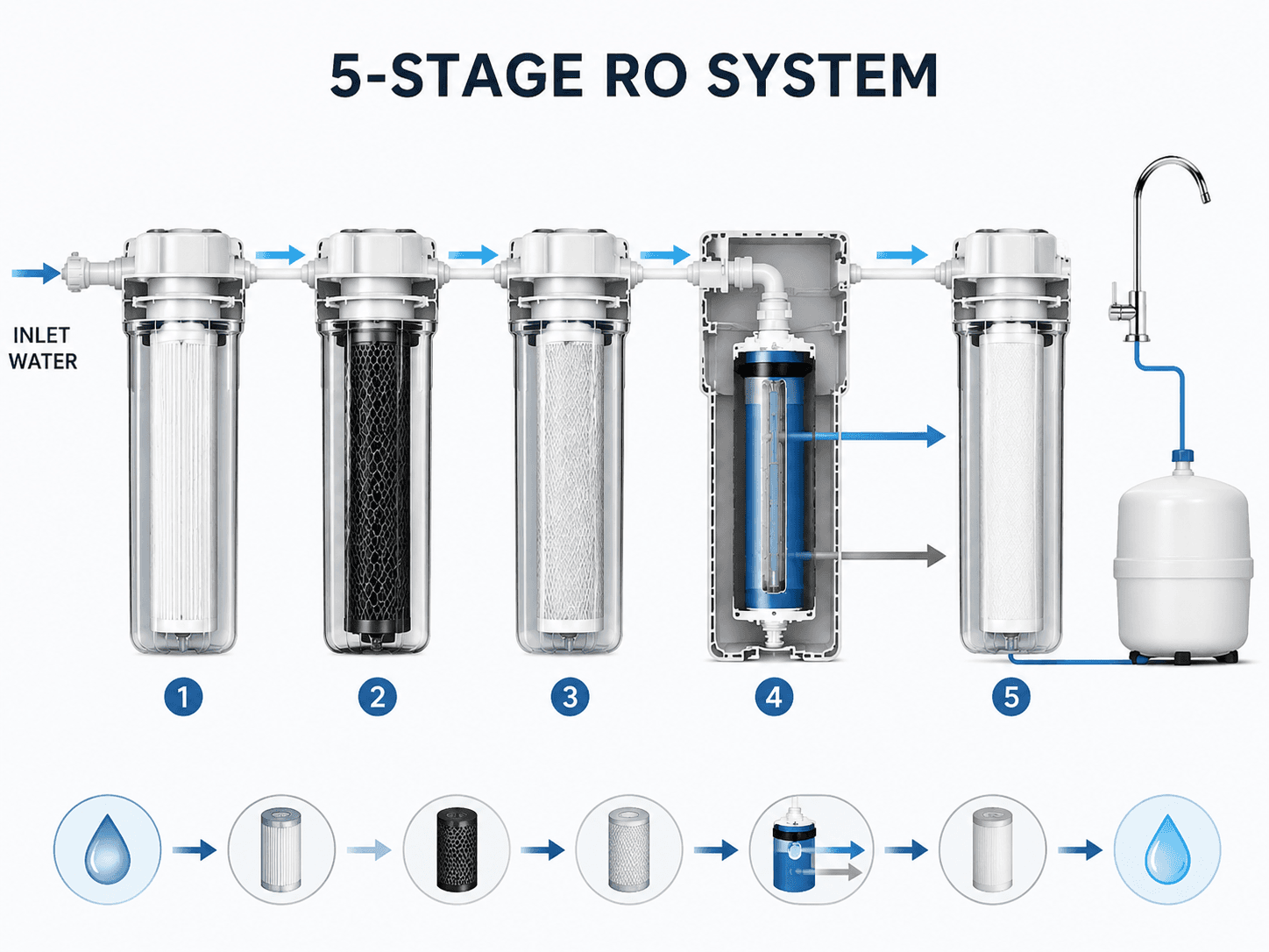 Why Reverse Osmosis Filter Lifespan Depends on Pre-Filters
