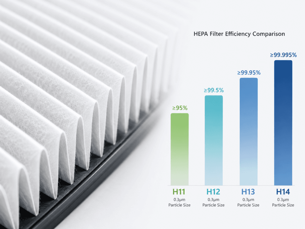 Close-up of pleated HEPA filter media with a comparison of H11 to H14 filtration efficiency grades