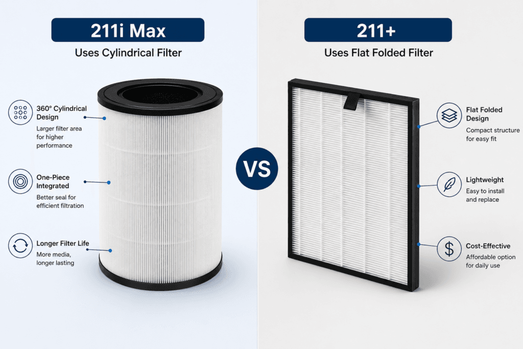 Diagram comparing the round 211i Max filter cartridge to the flat foldable 211+ panel