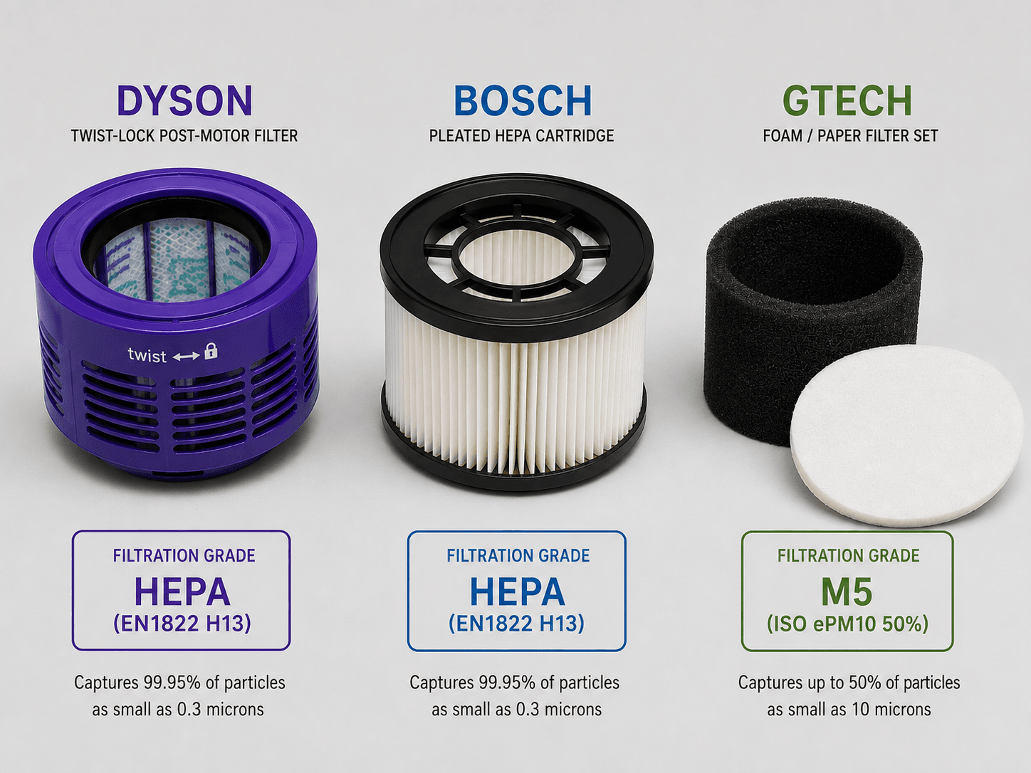 Dyson Bosch Gtech vacuum filter compatibility comparison