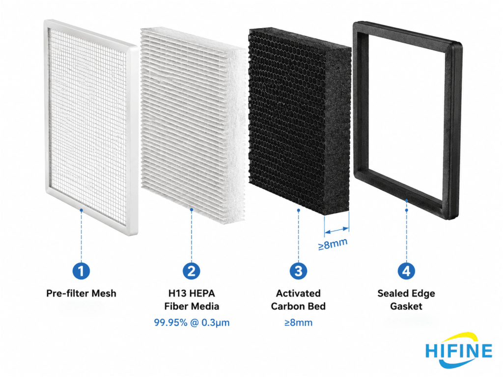 Exploded-view diagram of a HIFINE H13 HEPA replacement filter showing four layers: pre-filter mesh, H13-grade HEPA fiber media, activated carbon bed, and sealed edge gasket construction