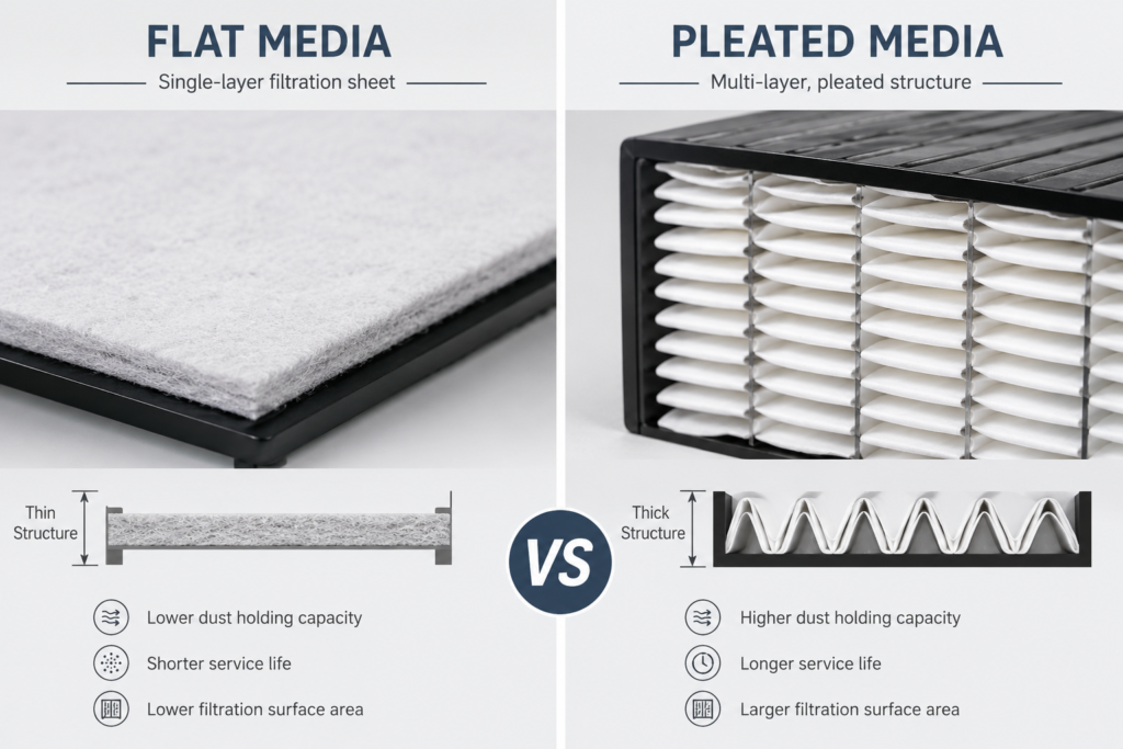 Flat filter media versus pleated HEPA media surface area comparison