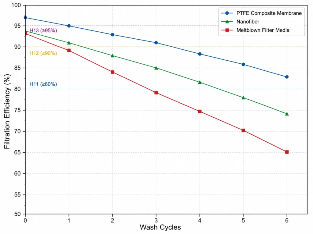 HEPA filter efficiency retention across wash cycles comparing PTFE composite, nanofiber, and standard meltblown media