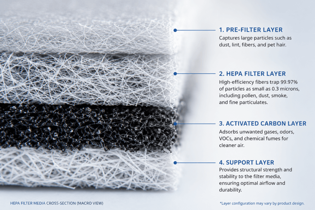 HEPA filter fiber media layers under magnification showing filtration structure