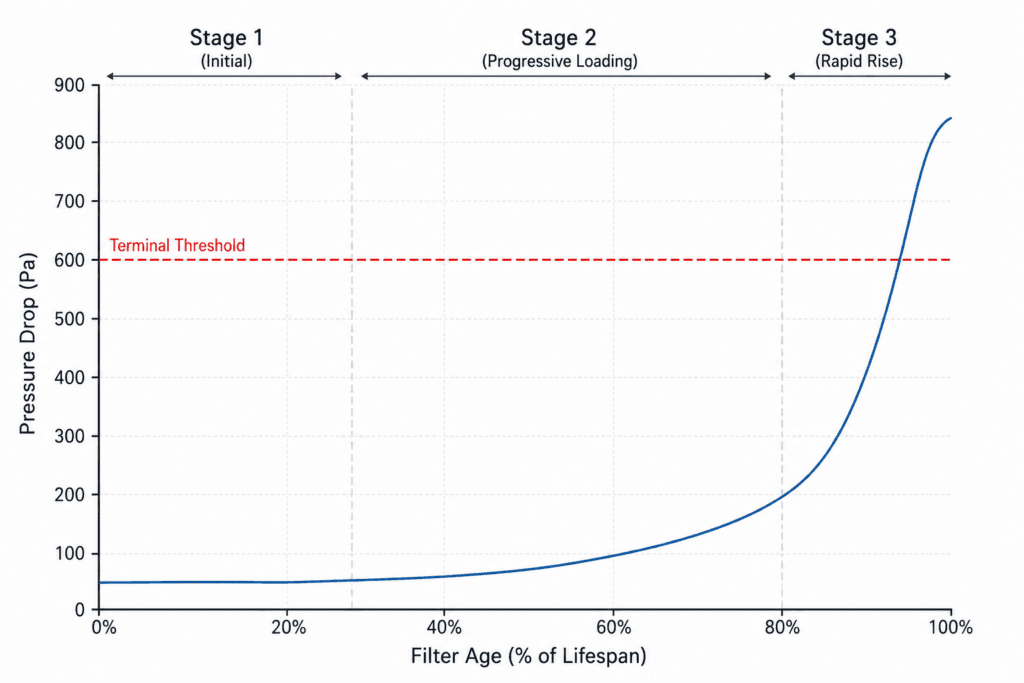 HEPA filter pressure drop loading curve from clean to terminal stage, showing three phases