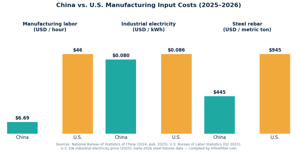 Manufacturing labor cost gap between China and the U.S., 2025–2026
