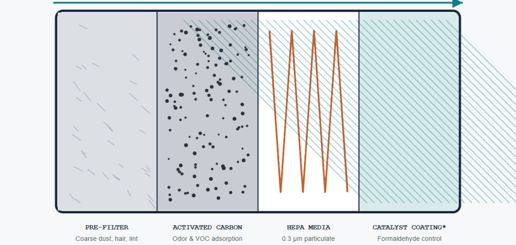 Multi-Layer Composite Filter