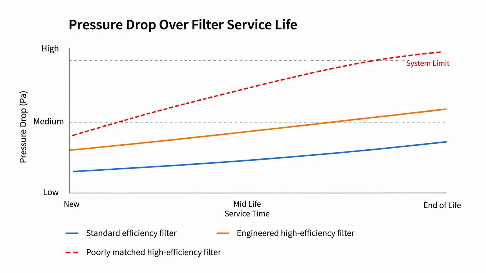 Filter efficiency, airflow and pressure drop chart