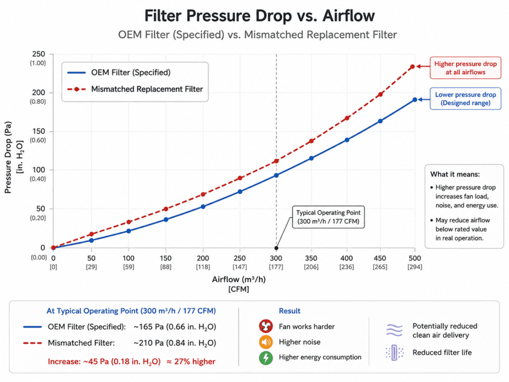 Pressure drop versus airflow curve comparing OEM filter spec and mismatched replacement filter