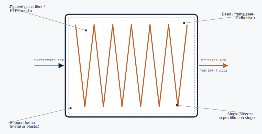 Single-Layer HEPA Filter
