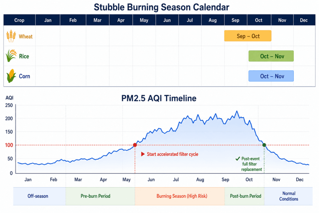 Infographic showing stubble burning season calendar by crop type—wheat, rice, and corn—overlaid with an indoor PM2.5 AQI spike curve, with filter change trigger points marked at AQI 100 threshold and post-event replacement point