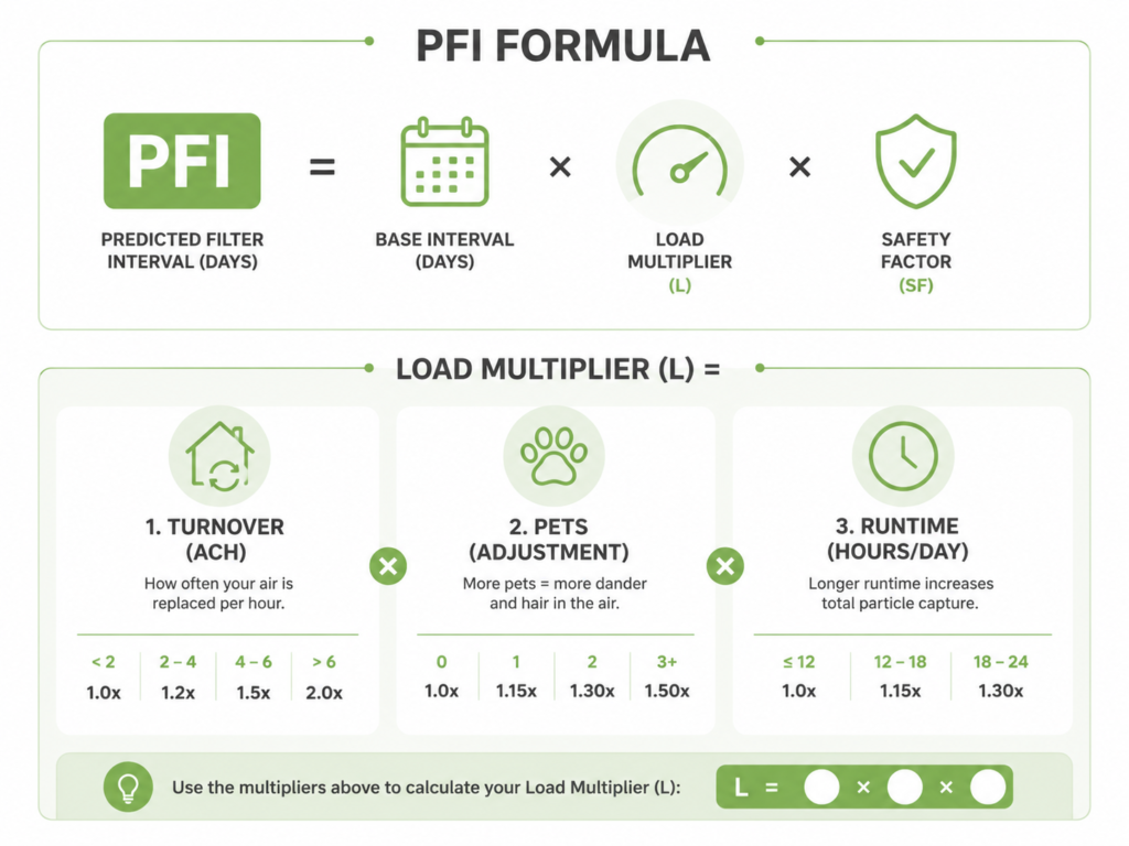 The portfolio screening interval formula equals the basic interval divided by the loading multiple